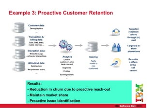 Example 3: Proactive Customer Retention

        Customer data:
          Demographics                                         Targeted
                …                                              retention
                                                                 offers
        Transaction &                                         through (e)
         billing data:                                            mail
        Calls, SMS, MMS,
        mobile internet, …
                                                              Targeted In-
                                                                 store
       Interaction data:                                      promotions
          Website usage,
      call center interactions     Analyses       Scoring
                …                    Look at                   Retentio
                                                    Apply
       Attitudinal data:
                                 customers who                 n offers
                                  have churned     model to
           Satisfaction;                             new        in the
                                   Segments       customers       call
       Net promoter score,
                                    Profiles                    center
                …
                                 Scoring models
                                       ...


       Results:
       - Reduction in churn due to proactive reach-out
       - Maintain market share
       - Proactive issue identification
 