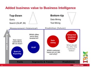 Added business value to Business Intelligence

                      Top-Down                                Bottom-Up
                      Query                                   Data Mining
                      Search (OLAP, BI)                       Text Mining

                      Measurement (historical)           Prediction (future)
     Business value




                                          Which cities                            Integrated
                                          were they                               Analytical
                                          located in?
                         How many                                                 Solutions
                                                               Data
                        subscribers
                                                              mining
                        did we lose?
                                                                                 What should
                                            OLAP                                 we offer this
                                                                                  customer
                                                          Which customer           today?
                          Query &                         types are at risk
                         Reporting                           and why?




                              Facts          Segments & Trends                Predictions
15
 