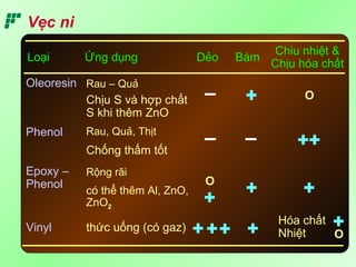 Vẹc ni
Loại
Chiu nhiệt &
Chịu hóa chất
Dẻo BámỨng dụng
Oleoresin
Phenol
Epoxy –
Phenol
Vinyl
Rau – Quả
Chịu S và hợp chất
S khi thêm ZnO
Rau, Quả, Thịt
Chống thấm tốt
Rộng rãi
có thể thêm Al, ZnO,
ZnO2
thức uống (có gaz)
O
Hóa chất
Nhiệt O
O
 