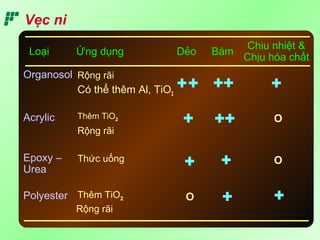 Vẹc ni
Loại
Chiu nhiệt &
Chịu hóa chất
Dẻo BámỨng dụng
Organosol
Acrylic
Epoxy –
Urea
Polyester
Rộng rãi
Có thể thêm Al, TiO2
Thêm TiO2
Thức uống
Thêm TiO2
O
O
O
Rộng rãi
Rộng rãi
 