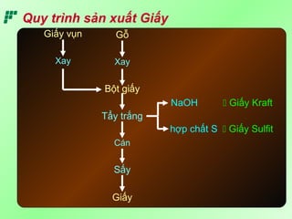 Quy trình sản xuất Giấy
Gỗ
Xay
Tẩy trắng
Cán
Bột giấy
Sấy
Giấy
Giấy vụn
Xay
NaOH  Giấy Kraft
hợp chất S  Giấy Sulfit
 