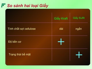 So sánh hai loại Giấy
Giấy Kraft Giấy Sulfit
Tính chất sợi cellulose
Độ bền cơ
Trạng thái bề mặt
dài ngắn
 