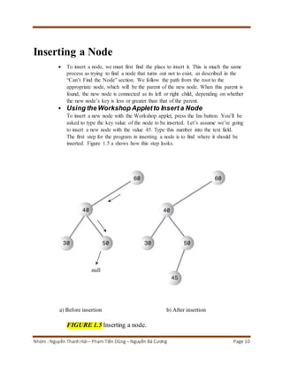 Inserting a Node 
 To insert a node, we must first find the place to insert it. This is much the same 
process as trying to find a node that turns out not to exist, as described in the 
“Can’t Find the Node” section. We follow the path from the root to the 
appropriate node, which will be the parent of the new node. When this parent is 
found, the new node is connected as its left or right child, depending on whether 
the new node’s key is less or greater than that of the parent. 
 Using the Workshop Applet to Insert a Node 
To insert a new node with the Workshop applet, press the Ins button. You’ll be 
asked to type the key value of the node to be inserted. Let’s assume we’re going 
to insert a new node with the value 45. Type this number into the text field. 
The first step for the program in inserting a node is to find where it should be 
inserted. Figure 1.5 a shows how this step looks. 
FIGURE 1.5 Inserting a node. 
Nhóm : Nguyễn Thanh Hải – Phạm Tiến Dũng – Nguyễn Bá Cương Page 10 
 