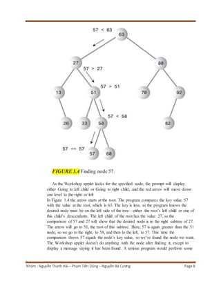FIGURE 1.4 Finding node 57. 
As the Workshop applet looks for the specified node, the prompt will display 
either Going to left child or Going to right child, and the red arrow will move down 
one level to the right or left 
In Figure 1.4 the arrow starts at the root. The program compares the key value 57 
with the value at the root, which is 63. The key is less, so the program knows the 
desired node must be on the left side of the tree—either the root’s left child or one of 
this child’s descendants. The left child of the root has the value 27, so the 
comparison of 57 and 27 will show that the desired node is in the right subtree of 27. 
The arrow will go to 51, the root of this subtree. Here, 57 is again greater than the 51 
node, so we go to the right, to 58, and then to the left, to 57. This time the 
comparison shows 57 equals the node’s key value, so we’ve found the node we want. 
The Workshop applet doesn’t do anything with the node after finding it, except to 
display a message saying it has been found. A serious program would perform some 
Nhóm : Nguyễn Thanh Hải – Phạm Tiến Dũng – Nguyễn Bá Cương Page 8 
 