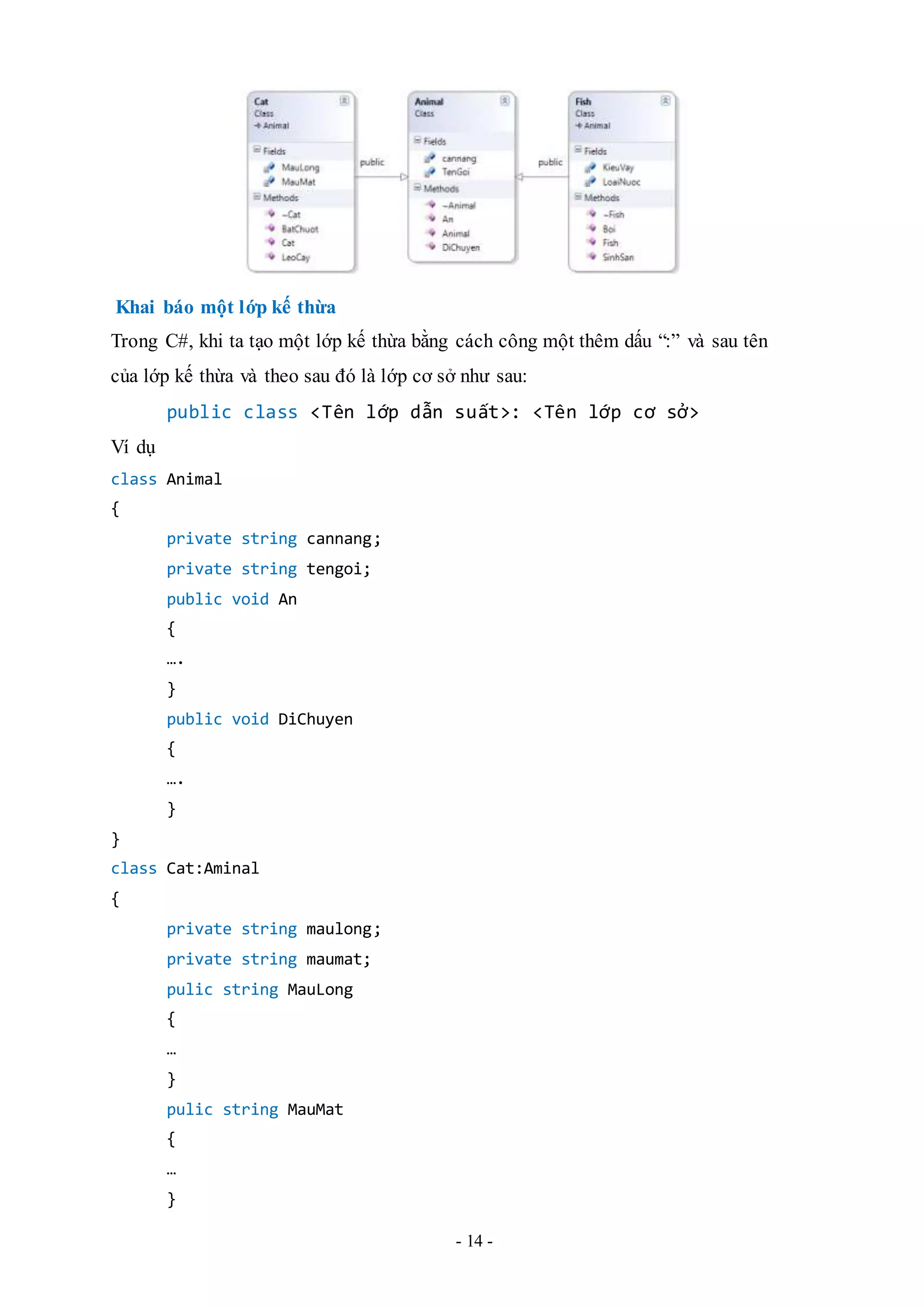 - 14 -
Khai báo một lớp kế thừa
Trong C#, khi ta tạo một lớp kế thừa bằng cách công một thêm dấu “:” và sau tên
của lớp kế thừa và theo sau đó là lớp cơ sở như sau:
public class <Tên lớp dẫn suất>: <Tên lớp cơ sở>
Ví dụ
class Animal
{
private string cannang;
private string tengoi;
public void An
{
….
}
public void DiChuyen
{
….
}
}
class Cat:Aminal
{
private string maulong;
private string maumat;
pulic string MauLong
{
…
}
pulic string MauMat
{
…
}
 