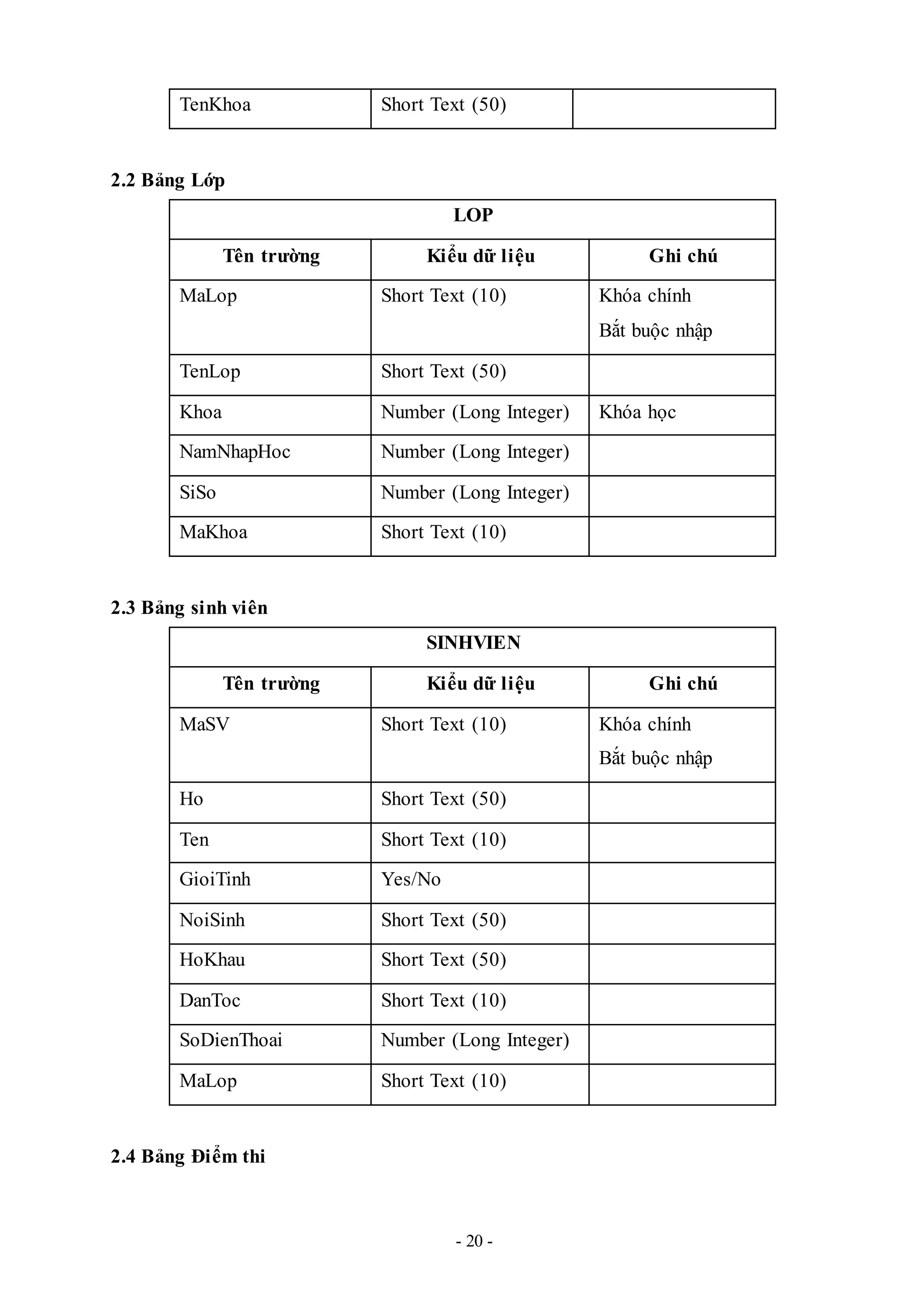 - 20 -
TenKhoa Short Text (50)
2.2 Bảng Lớp
LOP
Tên trường Kiểu dữ liệu Ghi chú
MaLop Short Text (10) Khóa chính
Bắt buộc nhập
TenLop Short Text (50)
Khoa Number (Long Integer) Khóa học
NamNhapHoc Number (Long Integer)
SiSo Number (Long Integer)
MaKhoa Short Text (10)
2.3 Bảng sinh viên
SINHVIEN
Tên trường Kiểu dữ liệu Ghi chú
MaSV Short Text (10) Khóa chính
Bắt buộc nhập
Ho Short Text (50)
Ten Short Text (10)
GioiTinh Yes/No
NoiSinh Short Text (50)
HoKhau Short Text (50)
DanToc Short Text (10)
SoDienThoai Number (Long Integer)
MaLop Short Text (10)
2.4 Bảng Điểm thi
 