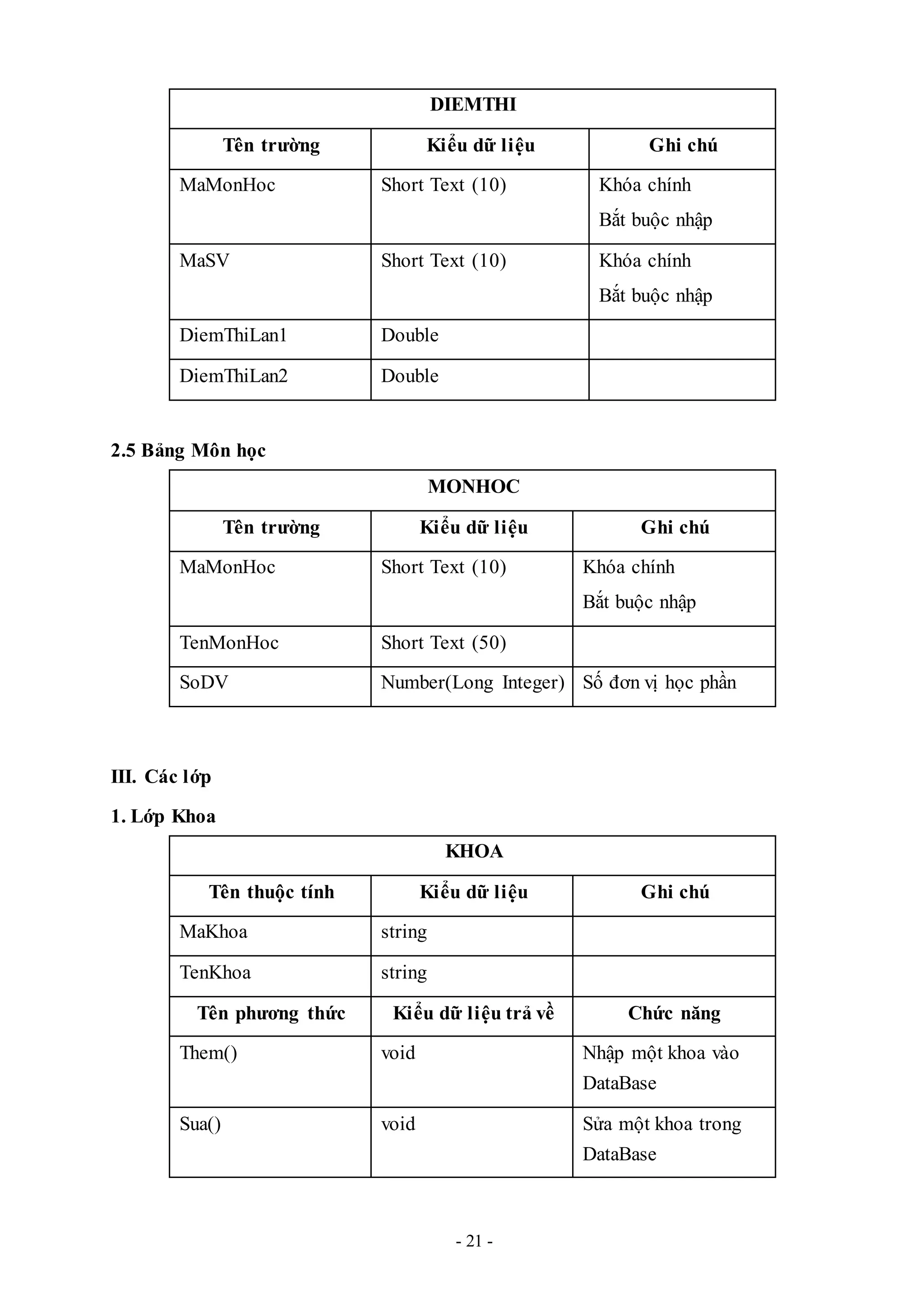 - 21 -
DIEMTHI
Tên trường Kiểu dữ liệu Ghi chú
MaMonHoc Short Text (10) Khóa chính
Bắt buộc nhập
MaSV Short Text (10) Khóa chính
Bắt buộc nhập
DiemThiLan1 Double
DiemThiLan2 Double
2.5 Bảng Môn học
MONHOC
Tên trường Kiểu dữ liệu Ghi chú
MaMonHoc Short Text (10) Khóa chính
Bắt buộc nhập
TenMonHoc Short Text (50)
SoDV Number(Long Integer) Số đơn vị học phần
III. Các lớp
1. Lớp Khoa
KHOA
Tên thuộc tính Kiểu dữ liệu Ghi chú
MaKhoa string
TenKhoa string
Tên phương thức Kiểu dữ liệu trả về Chức năng
Them() void Nhập một khoa vào
DataBase
Sua() void Sửa một khoa trong
DataBase
 