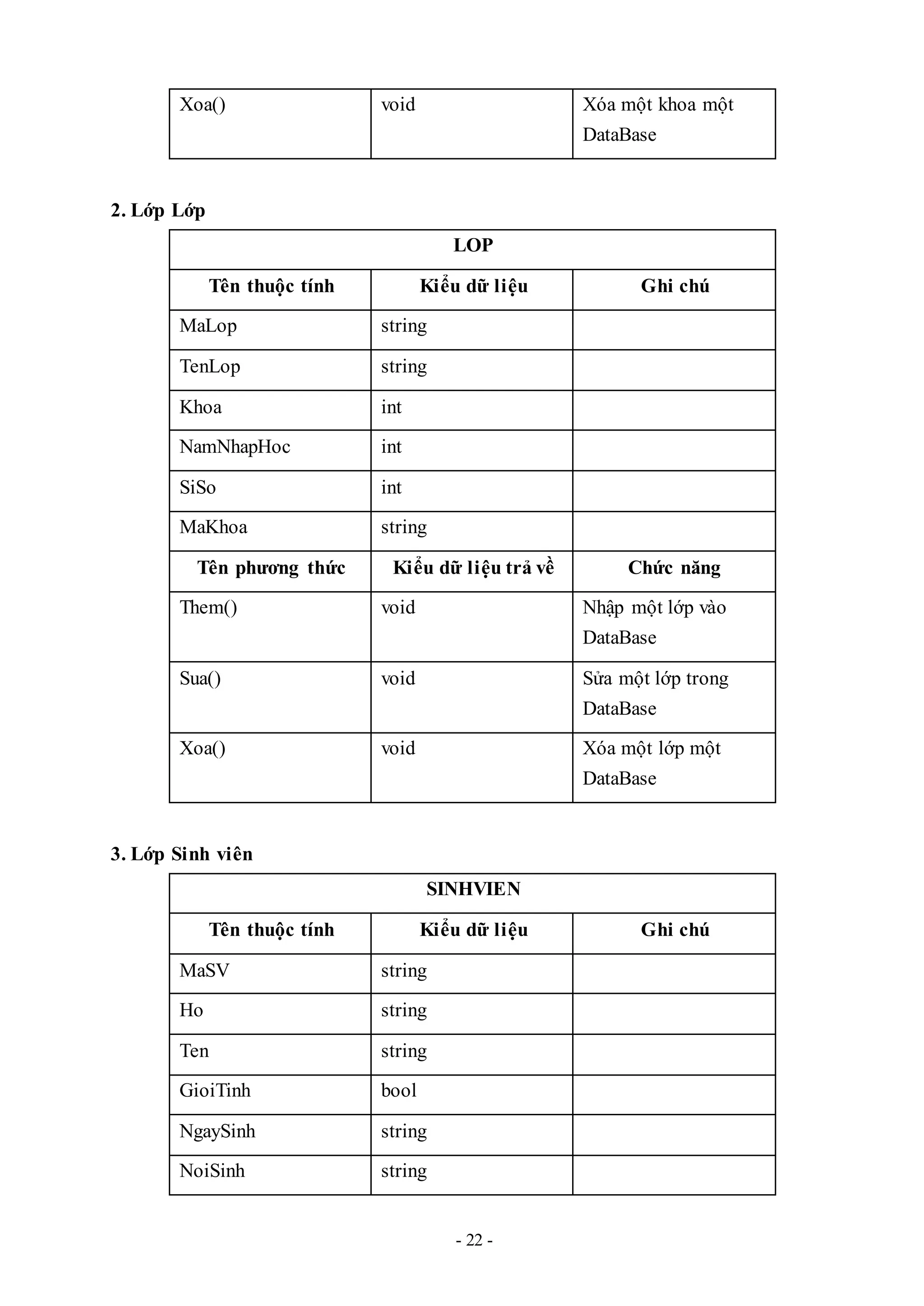 - 22 -
Xoa() void Xóa một khoa một
DataBase
2. Lớp Lớp
LOP
Tên thuộc tính Kiểu dữ liệu Ghi chú
MaLop string
TenLop string
Khoa int
NamNhapHoc int
SiSo int
MaKhoa string
Tên phương thức Kiểu dữ liệu trả về Chức năng
Them() void Nhập một lớp vào
DataBase
Sua() void Sửa một lớp trong
DataBase
Xoa() void Xóa một lớp một
DataBase
3. Lớp Sinh viên
SINHVIEN
Tên thuộc tính Kiểu dữ liệu Ghi chú
MaSV string
Ho string
Ten string
GioiTinh bool
NgaySinh string
NoiSinh string
 