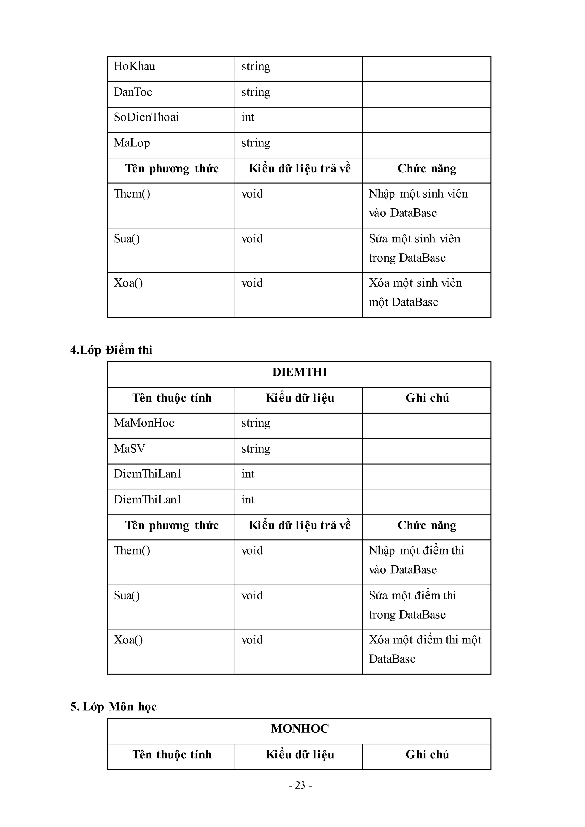 - 23 -
HoKhau string
DanToc string
SoDienThoai int
MaLop string
Tên phương thức Kiểu dữ liệu trả về Chức năng
Them() void Nhập một sinh viên
vào DataBase
Sua() void Sửa một sinh viên
trong DataBase
Xoa() void Xóa một sinh viên
một DataBase
4.Lớp Điểm thi
DIEMTHI
Tên thuộc tính Kiểu dữ liệu Ghi chú
MaMonHoc string
MaSV string
DiemThiLan1 int
DiemThiLan1 int
Tên phương thức Kiểu dữ liệu trả về Chức năng
Them() void Nhập một điểm thi
vào DataBase
Sua() void Sửa một điểm thi
trong DataBase
Xoa() void Xóa một điểm thi một
DataBase
5. Lớp Môn học
MONHOC
Tên thuộc tính Kiểu dữ liệu Ghi chú
 