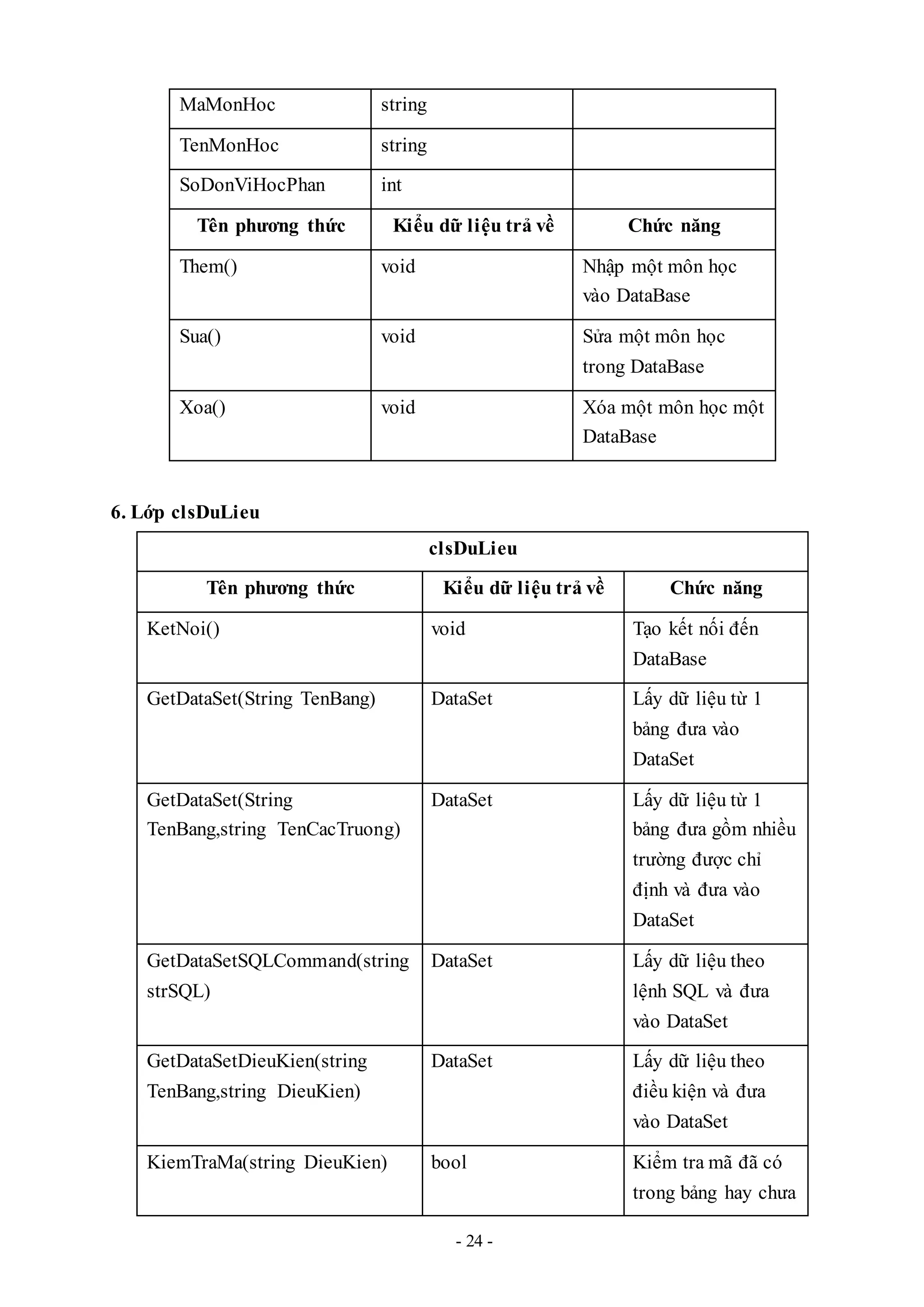 - 24 -
MaMonHoc string
TenMonHoc string
SoDonViHocPhan int
Tên phương thức Kiểu dữ liệu trả về Chức năng
Them() void Nhập một môn học
vào DataBase
Sua() void Sửa một môn học
trong DataBase
Xoa() void Xóa một môn học một
DataBase
6. Lớp clsDuLieu
clsDuLieu
Tên phương thức Kiểu dữ liệu trả về Chức năng
KetNoi() void Tạo kết nối đến
DataBase
GetDataSet(String TenBang) DataSet Lấy dữ liệu từ 1
bảng đưa vào
DataSet
GetDataSet(String
TenBang,string TenCacTruong)
DataSet Lấy dữ liệu từ 1
bảng đưa gồm nhiều
trường được chỉ
định và đưa vào
DataSet
GetDataSetSQLCommand(string
strSQL)
DataSet Lấy dữ liệu theo
lệnh SQL và đưa
vào DataSet
GetDataSetDieuKien(string
TenBang,string DieuKien)
DataSet Lấy dữ liệu theo
điều kiện và đưa
vào DataSet
KiemTraMa(string DieuKien) bool Kiểm tra mã đã có
trong bảng hay chưa
 