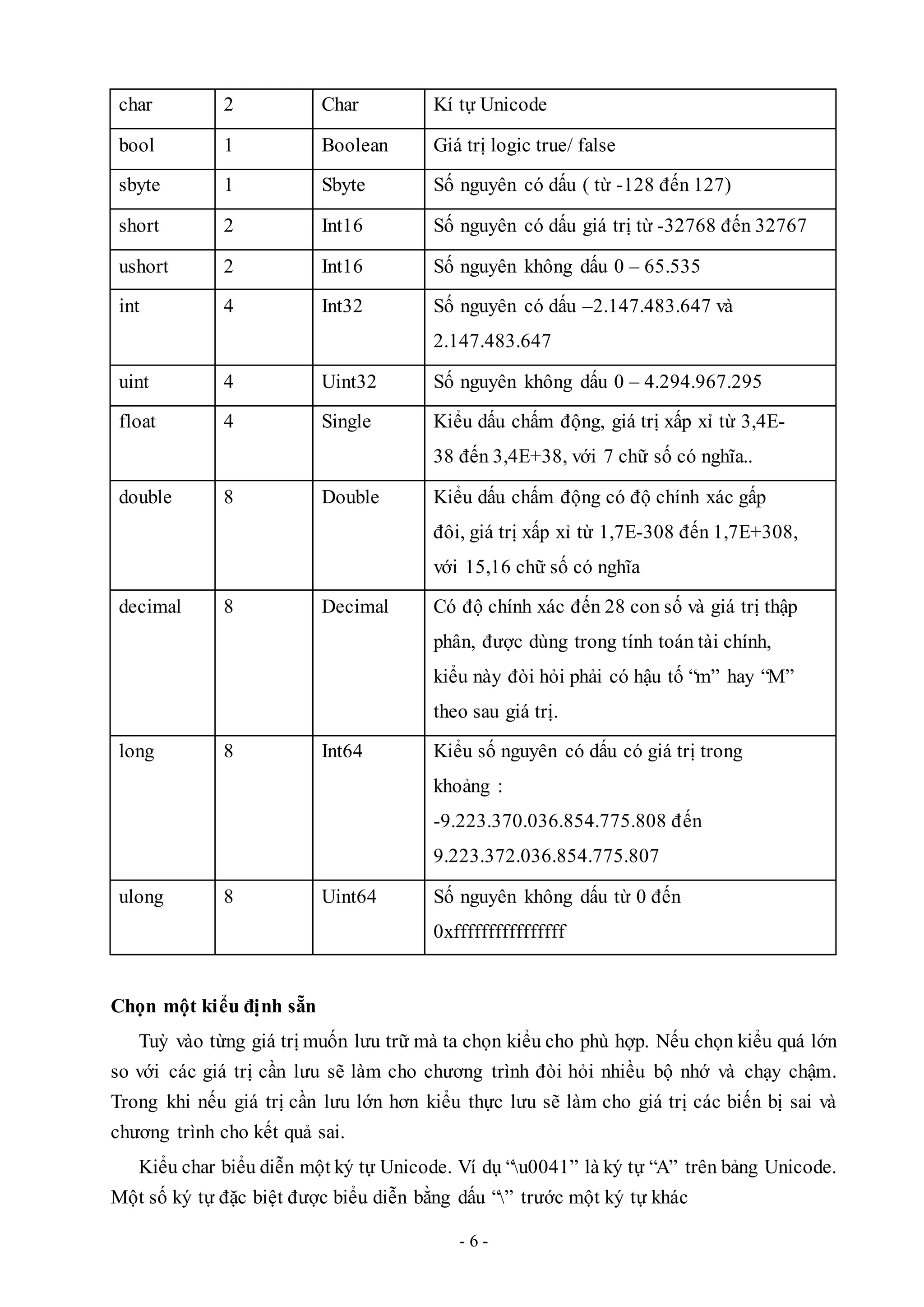 - 6 -
char 2 Char Kí tự Unicode
bool 1 Boolean Giá trị logic true/ false
sbyte 1 Sbyte Số nguyên có dấu ( từ -128 đến 127)
short 2 Int16 Số nguyên có dấu giá trị từ -32768 đến 32767
ushort 2 Int16 Số nguyên không dấu 0 – 65.535
int 4 Int32 Số nguyên có dấu –2.147.483.647 và
2.147.483.647
uint 4 Uint32 Số nguyên không dấu 0 – 4.294.967.295
float 4 Single Kiểu dấu chấm động, giá trị xấp xỉ từ 3,4E-
38 đến 3,4E+38, với 7 chữ số có nghĩa..
double 8 Double Kiểu dấu chấm động có độ chính xác gấp
đôi, giá trị xấp xỉ từ 1,7E-308 đến 1,7E+308,
với 15,16 chữ số có nghĩa
decimal 8 Decimal Có độ chính xác đến 28 con số và giá trị thập
phân, được dùng trong tính toán tài chính,
kiểu này đòi hỏi phải có hậu tố “m” hay “M”
theo sau giá trị.
long 8 Int64 Kiểu số nguyên có dấu có giá trị trong
khoảng :
-9.223.370.036.854.775.808 đến
9.223.372.036.854.775.807
ulong 8 Uint64 Số nguyên không dấu từ 0 đến
0xffffffffffffffff
Chọn một kiểu định sẵn
Tuỳ vào từng giá trị muốn lưu trữ mà ta chọn kiểu cho phù hợp. Nếu chọn kiểu quá lớn
so với các giá trị cần lưu sẽ làm cho chương trình đòi hỏi nhiều bộ nhớ và chạy chậm.
Trong khi nếu giá trị cần lưu lớn hơn kiểu thực lưu sẽ làm cho giá trị các biến bị sai và
chương trình cho kết quả sai.
Kiểu char biểu diễn một ký tự Unicode. Ví dụ “u0041” là ký tự “A” trên bảng Unicode.
Một số ký tự đặc biệt được biểu diễn bằng dấu “” trước một ký tự khác
 