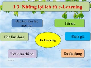08/09/16 6
Đào tạo mọi lúc
mọi nơi
Đào tạo mọi lúc
mọi nơi
Tính linh độngTính linh động
Tiết kiệm chi phíTiết kiệm chi phí
Tối ưuTối ưu
Đánh giáĐánh giá
Sự đa dạngSự đa dạng
E- Learning
1.3. Những lợi ích từ e-Learning
 