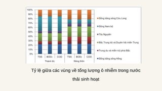 Tỷ lệ giữa các vùng về tổng lượng ô nhiễm trong nước
thải sinh hoạt
 