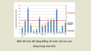Biểu đồ mức độ căng thẳng về nước các lưu vực
sông trong mùa khô.
 