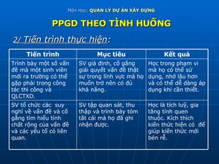 Môn Học:  QUẢN LÝ DỰ ÁN XÂY DỰNG PPGD THEO TÌNH HUỐNG 2/  Tiến trình thực hiện : SV tập quan sát, thu thập và trình bày tóm tắt cái mà họ đã ghi nhận được. SV giả định, cố gắng giải quyết vấn đề thật sự trong lĩnh vực mà họ muốn trở nên có đủ khả năng. Mục tiêu Học là tích luỹ, gia tăng tính quen thuộc. Kích thích kiến thức hiện có  để giúp kiến thức mới bén rễ. SV tổ chức các  suy nghĩ về vấn đề và cố gắng tìm hiểu tính chất rộng của vấn đề và các yếu tố có liên quan. Học trong phạm vi mà họ có thể sử dụng, nhớ lâu hơn và có thể dễ dàng áp dụng khi cần thiết. Trình bày một số vấn đề mà một sinh viên mới ra trường có thể gặp phải trong công tác thi công và QLCTXD. Kết quả Tiến trình 