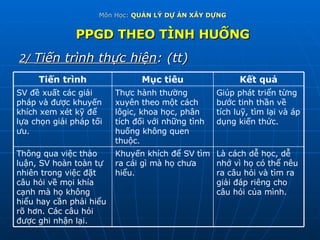 Môn Học:  QUẢN LÝ DỰ ÁN XÂY DỰNG PPGD THEO TÌNH HUỐNG 2/  Tiến trình thực hiện : (tt) Khuyến khích để SV tìm ra cái gì mà họ chưa hiểu. Thực hành thường xuyên theo một cách lôgic, khoa học, phân tích đối với những tình huống không quen thuộc. Mục tiêu Là cách dễ học, dễ nhớ vì họ có thể nêu ra câu hỏi và tìm ra giải đáp riêng cho câu hỏi của mình. Thông qua việc thảo luận, SV hoàn toàn tự nhiên trong việc đặt câu hỏi về mọi khía cạnh mà họ không hiểu hay cần phải hiểu rõ hơn. Các câu hỏi được ghi nhận lại. Giúp phát triển từng bước tinh thần về tích luỹ, tìm lại và áp dụng kiến thức. SV đề xuất các giải pháp và được khuyến khích xem xét kỹ để lựa chọn giải pháp tối ưu. Kết quả Tiến trình 