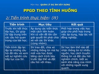 Môn Học:  QUẢN LÝ DỰ ÁN XÂY DỰNG PPGD THEO TÌNH HUỐNG 2/  Tiến trình thực hiện : (tt) SV trao đổi, chia xẻ những thông tin mà họ mới vừa học được bằng cách trình bày trước tập thể và đặt câu hỏi với nhau. Áp dụng các kiến thức một cách liên hoàn. Khi có vấn đề lớn cần giải quyết thì phải chia xẻ với các SV khác (cùng nhóm). Mục tiêu SV học làm thế nào để nhận thông tin từ nhiều nguồn, học cách truyền thông tin và đặt câu hỏi nghiêm chỉnh, biết so sánh khả năng của mình với những người xung  quanh.  Tiến trình lặp lại: lặp lại những câu hỏi đã nêu và xem xét sự nghiên cứu tiếp tục của SV. Phối hợp trong việc học giúp cho phối hợp trong việc áp dụng, hợp tác với đồng nghiệp. Trước khi kết thúc lớp học, GV giúp SV tập trung trên các câu hỏi quan trọng của bài học. Kết quả Tiến trình 