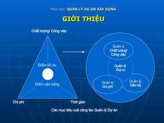 Môn Học:  QUẢN LÝ DỰ ÁN XÂY DỰNG GIỚI THIỆU Các mục tiêu cuả công tác Quản lý Dự án Quản lý Tiến độ Quản lý  Rủi ro Quản lý Chi phí Quản lý Chất lượng/ Công việc Điểm tối ưu Điểm cân bằng Chất lượng/ Công việc Thời gian Chi phí 
