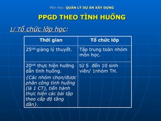 Môn Học:  QUẢN LÝ DỰ ÁN XÂY DỰNG PPGD THEO TÌNH HUỐNG 1/ T ổ chức lớp học : từ 5  đến 10 sinh viên/ 1nhóm TH. 20 tiết  thực hiện hướng dẫn tình huống. {Các nhóm chọn/được phân công tình huống (là 1 CT), tiến hành thực hiện các bài tập theo cấp độ tăng dần}. Tập trung toàn nhóm môn học. 25 tiết  giảng lý thuyết. Tổ chức lớp Thời gian 
