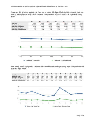 Góc nhìn cá nhân về việc sử dụng Fan Page và Contest trên Facebook tại Việt Nam - 2011



Trong khi đó, số lượng post do các Fans tạo ra tương đối đồng đều (có nhỉnh hơn một chút vào
thứ 3). Vào ngày Chủ Nhật thì số Like/Post cũng cao hơn một chút so với các ngày khác trong
tuần.




Việc thống kê số lượng Post, Like/Post và Comment/Post theo giờ trong ngày cũng đem lại kết
quả khá ngạc nhiên.




                                                                                         Trang 12/48
 