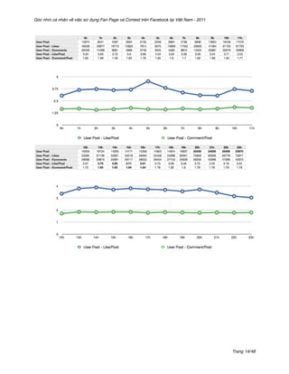 Góc nhìn cá nhân về việc sử dụng Fan Page và Contest trên Facebook tại Việt Nam - 2011




                                                                                         Trang 14/48
 