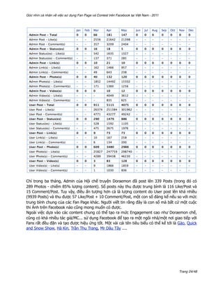 Góc nhìn cá nhân về việc sử dụng Fan Page và Contest trên Facebook tại Việt Nam - 2011




Chỉ trong ba tháng, Admin của Hội chế truyện Doraemon đã post lên 339 Posts (trong đó có
289 Photos - chiếm 85% lượng content). Số posts này thu được trung bình là 116 Like/Post và
15 Comment/Post. Tuy vậy, điều ấn tượng hơn cả là lượng content do User post lên khá nhiều
(9939 Posts) và thu được 57 Like/Post + 10 Comment/Post, một con số đáng kể nếu so với mức
trung bình chung của các Fan Page khác. Người viết tin rằng đây là con số mà bất cứ một cuộc
thi Ảnh trên Facebook nào cũng mong muốn có được.
Ngoài việc dựa vào các content chung có thể tạo ra mức Engagement cao như Doraemon chế,
cũng có khá nhiều tác giả/MC... sử dụng Facebook để tạo ra một ngôi nhà/một nơi giao tiếp với
Fans rất đều đặn và tạo được hiệu ứng tốt. Một vài cái tên tiêu biểu có thể kể tới là Gào, Quick
and Snow Show, Hà Kin, Trần Thu Trang, Mr Dâu Tây ....




                                                                                         Trang 24/48
 