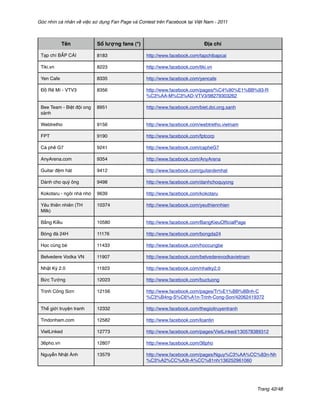 Góc nhìn cá nhân về việc sử dụng Fan Page và Contest trên Facebook tại Việt Nam - 2011



            Tên            Số lượng fans (*)                                Địa chỉ

 Tạp chí BẮP CẢI           8183                  http://www.facebook.com/tapchibapcai

 Tiki.vn                   8223                  http://www.facebook.com/tiki.vn

 Yen Cafe                  8335                  http://www.facebook.com/yencafe

 Đồ Rê Mí - VTV3           8356                  http://www.facebook.com/pages/%C4%90%E1%BB%93-R
                                                 %C3%AA-M%C3%AD-VTV3/98279303262

 Bee Team - Biệt đội ong   8951                  http://www.facebook.com/biet.doi.ong.sanh
 sành

 Webtretho                 9156                  http://www.facebook.com/webtretho.vietnam

 FPT                       9190                  http://www.facebook.com/fptcorp

 Cà phê G7                 9241                  http://www.facebook.com/capheG7

 AnyArena.com              9354                  http://www.facebook.com/AnyArena

 Guitar đệm hát            9412                  http://www.facebook.com/guitardemhat

 Dành cho quý ông          9498                  http://www.facebook.com/danhchoquyong

 Kokotaru - ngôi nhà nhỏ   9639                  http://www.facebook.com/kokotaru

 Yêu thiên nhiên (TH       10374                 http://www.facebook.com/yeuthiennhien
 Milk)

 Bằng Kiều                 10580                 http://www.facebook.com/BangKieuOfﬁcialPage

 Bóng đá 24H               11176                 http://www.facebook.com/bongda24

 Học cùng bé               11433                 http://www.facebook.com/hoccungbe

 Belvedere Vodka VN        11907                 http://www.facebook.com/belvederevodkavietnam

 Nhật Ký 2.0               11923                 http://www.facebook.com/nhatky2.0

 Bức Tường                 12023                 http://www.facebook.com/buctuong

 Trịnh Công Sơn            12156                 http://www.facebook.com/pages/Tr%E1%BB%8Bnh-C
                                                 %C3%B4ng-S%C6%A1n-Trinh-Cong-Son/42062419372

 Thế giới truyện tranh     12332                 http://www.facebook.com/thegioitruyentranh

 Tindonham.com             12582                 http://www.facebook.com/loantin

 VietLinked                12773                 http://www.facebook.com/pages/VietLinked/130578389312

 36pho.vn                  12807                 http://www.facebook.com/36pho

 Nguyễn Nhật Ánh           13579                 http://www.facebook.com/pages/Nguy%C3%AA%CC%83n-Nh
                                                 %C3%A2%CC%A3t-A%CC%81nh/136252961060




                                                                                                 Trang 42/48
 