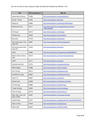 Góc nhìn cá nhân về việc sử dụng Fan Page và Contest trên Facebook tại Việt Nam - 2011



            Tên           Số lượng fans (*)                                 Địa chỉ

 Quách Đại Ca Group       31856                  http://www.facebook.com/quachdaica.biz

 Du lịch - Phượt          31924                  http://www.facebook.com/chudu

 Quang Lê                 32086                  http://www.facebook.com/QuangLeOfﬁcialPage

 NhacCuaTui.com           34711                  http://www.facebook.com/pages/NhacCuaTuicom/
                                                 108018461806

 Tôi tài giỏi             35412                  http://www.facebook.com/toitaigioi

 VnRock.com               35972                  http://www.facebook.com/vnrockfans

 Đọc sách                 37126                  http://www.facebook.com/docsach

 Hội những người cùng     39687                  http://www.facebook.com/hoicungngaysinh
 ngày sinh

 Hội những người thích    41043                  http://www.facebook.com/hoianh
 chụp ảnh

 Suboi                    42490                  http://www.facebook.com/pages/Suboi/228500895181

 Mỗi tin nhắn là một kỷ   44516                  http://www.facebook.com/moitinnhanlamotkiniem
 niệm

 ACET                     45117                  http://www.facebook.com/acetvn

 Quỹ đèn đom đóm          47374                  http://www.facebook.com/quydendomdom

 ENCI English             47988                  http://www.facebook.com/Enci.English

 Lam Trường               48412                  http://www.facebook.com/tieulamtruong

 Địa Điểm Ăn Uống         50034                  http://www.facebook.com/DiaDiemAnUong

 Yeah1 TV                 50997                  http://www.facebook.com/yeah1tv

 Vietnam Idol             53848                  http://www.facebook.com/Vietnam.Idol.Show

 Tôi thích ngủ            53885                  http://www.facebook.com/toithichngu

 Truyện rất ngắn          54594                  http://www.facebook.com/truyenratngan

 Cười vỡ bụng             54779                  http://www.facebook.com/cuoivobung

 Nhan sắc có hạn, thủ     54957                  http://www.facebook.com/nhansac.thudoan
 đoạn vô biên

 Jenifer Phạm             57077                  http://www.facebook.com/pages/Jennifer-Pham/86762055070

 Giáo sư Xoay             57378                  http://www.facebook.com/giaosuxoay

 Ghiền Cafe               58024                  http://www.facebook.com/GhienCaPhe




                                                                                                 Trang 45/48
 