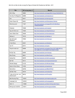 Góc nhìn cá nhân về việc sử dụng Fan Page và Contest trên Facebook tại Việt Nam - 2011



            Tên           Số lượng fans (*)                                Địa chỉ

 Minh Hằng                58884                  http://www.facebook.com/pages/Minh-Hang/194053546124

 Hoa Học Trò Magazine     60868                  http://www.facebook.com/hoahoctro.vn

 Don                      64311                  http://www.facebook.com/donnguyenfc

 Green Peace VN           66481                  http://www.facebook.com/Greenpeace.Vietnam

 Nhommua.com              71927                  http://www.facebook.com/pages/Nh%C3%B3mMua/
                                                 150063235035057

 Vinabook                 73068                  http://www.facebook.com/vinabook

 Tạp chí Chim Lợn         74625                  http://www.facebook.com/TapChiChimLon

 Hanoi Tattoo Club        78209                  http://www.facebook.com/hanoitattooclub

 Alehap.vn                79219                  http://www.facebook.com/alehap.vn

 Hội chế truyện           79900                  http://www.facebook.com/chetruyen
 Doraemon

 2! Idol Show             82461                  http://www.facebook.com/2idolshow

 Yan TV                   82721                  http://www.facebook.com/yantv

 Thay lời muốn nói        83089                  http://www.facebook.com/pages/Thay-l%E1%BB%9Di-mu
                                                 %E1%BB%91n-n%C3%B3i/10150153637275305

 Mr Dâu Tây               83990                  http://www.facebook.com/mrdautay

 Mua Chung                88041                  http://www.facebook.com/MuaChung

 Quảng Cáo                80878                  http://www.facebook.com/dichvuquangcao

 Mỹ Tâm                   90131                  http://www.facebook.com/mytamentertainment

 Wonder Design            91133                  http://www.facebook.com/Wonder.Design

 Quick & Snow Show        91292                  http://www.facebook.com/quicksnow

 Mẹ là tất cả             92709                  http://www.facebook.com/MELATATCA

 Hội Độc Thân             93319                  http://www.facebook.com/hoidocthan

 1 triệu chữ ký cho nạn   98916                  http://www.facebook.com/ChungSuc
 nhân da cam

 Mai Phương Thúy          102231                 http://www.facebook.com/maiphuongthuy.info

 Language Link            109440                 http://www.facebook.com/LanguageLink

 Kênh 14                  119698                 http://www.facebook.com/Kenh14ChannelForTeens

 Những câu nói bất hủ     122311                 http://www.facebook.com/nhungcaunoibathu



                                                                                                 Trang 46/48
 