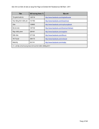 Góc nhìn cá nhân về việc sử dụng Fan Page và Contest trên Facebook tại Việt Nam - 2011



            Tên             Số lượng fans (*)                                 Địa chỉ

 Tôi ghét thuốc lá          122718                  http://www.facebook.com/toighetthuocla

 Học tiếng Anh miễn phí     151763                  http://www.facebook.com/hocanhvan

 Gào                        152802                  http://www.facebook.com/vuphuongthanh

 Đô-rê-môn                  187749                  http://www.facebook.com/DoremonVietnam

 Rạp chiếu phim             226181                  http://www.facebook.com/rapphim

 Diễn đàn                   277136                  http://www.facebook.com/2forum

 VN Travel                  290172                  http://www.facebook.com/vntravel

 Nhật Ký                    551741                  http://www.facebook.com/nhatky

 (*) : số liệu về số lượng fans tính tại thời điểm 30May2011




                                                                                             Trang 47/48
 