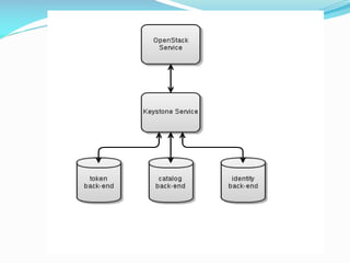 Cloud computing and OpenStack