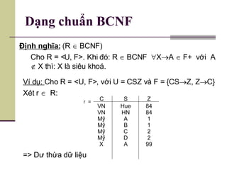 Dạng chuẩn BCNF  Định nghĩa:  (R    BCNF) Cho R = <U, F>. Khi đó: R    BCNF   X  A    F+  với  A    X thì: X là siêu khoá. Ví dụ:  Cho R = <U, F>, với U = CSZ và F = {CS  Z, Z  C} Xét r     R: => Dư thừa dữ liệu r  = C VN VN Mỹ Mỹ Mỹ Mỹ X S Hue HN A B C D A Z 84 84 1 1 2 2 99 