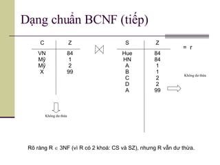 Dạng chuẩn BCNF (tiếp)  Rõ ràng R    3NF (vì R có 2 khoá: CS và SZ), nhưng R vẫn dư thừa. =  r C VN Mỹ Mỹ X Z 84 1 2 99 S Hue HN A B C D A Z 84 84 1 1 2 2 99 Không dư thừa Không dư thừa 