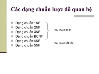 Các dạng chuẩn lược đồ quan hệ Dạng chuẩn 1NF Dạng chuẩn 2NF Dạng chuẩn 3NF Dạng chuẩn BCNF Dạng chuẩn 4NF Dạng chuẩn 5NF Phụ thuộc đa trị Phụ thuộc kết nối 