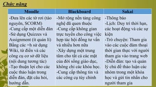 Moodle Blackboard Sakai
-Đưa lên các tờ rơi (tào
nguyên, SCORM)
-Cung cấp một diễn đàn
-Sử dụng Quizzes và
Assignment (ít quản lí)
Bằng các =h sử dụng
Wiki, từ điển và các
công cụ cơ sở dữ liệu
(nội dung tương tác)
-Tạo thuận lợi cho các
cuộc thảo luận trong
diễn đàn, đặt câu hỏi,
hướng dẫn.
-Mở rộng nền tảng công
nghệ đã quen thuộc
-Cung cấp không gian
trực tuyến cho công việc
hợp tác hội đồng tư vấn
và nhiều hơn nữa
-Xây dựng một trung
tâm cho tất cả các mặt
của đời sống giáo dục,
không chỉ các khóa học.
-Cung cấp thông tin và
các công cụ tùy chỉnh
-Thông báo
-Lịch: Duy trì thời hạn,
các hoạt động và các sự
kiện
-Trò chuyện: Tham gia
vào các cuộc đàm thoại
thời gian thực với người
tham gia vào trang web
-Diễn đàn: tạo và quản
lý chủ đề thảo luận các
nhóm trong một khóa
học và gửi tin nhắn cho
người tham gia
Chức năng
 