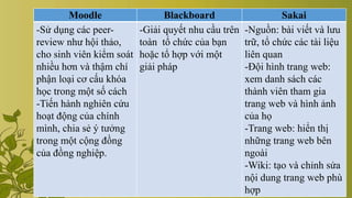 Moodle Blackboard Sakai
-Sử dụng các peer-
review như hội thảo,
cho sinh viên kiểm soát
nhiều hơn và thậm chí
phận loại cơ cấu khóa
học trong một số cách
-Tiến hành nghiên cứu
hoạt động của chính
mình, chia sẻ ý tưởng
trong một cộng đồng
của đồng nghiệp.
-Giải quyết nhu cầu trên
toàn tổ chức của bạn
hoặc tổ hợp với một
giải pháp
-Nguồn: bài viết và lưu
trữ, tổ chức các tài liệu
liên quan
-Đội hình trang web:
xem danh sách các
thành viên tham gia
trang web và hình ảnh
của họ
-Trang web: hiển thị
những trang web bên
ngoài
-Wiki: tạo và chỉnh sửa
nội dung trang web phù
hợp
 