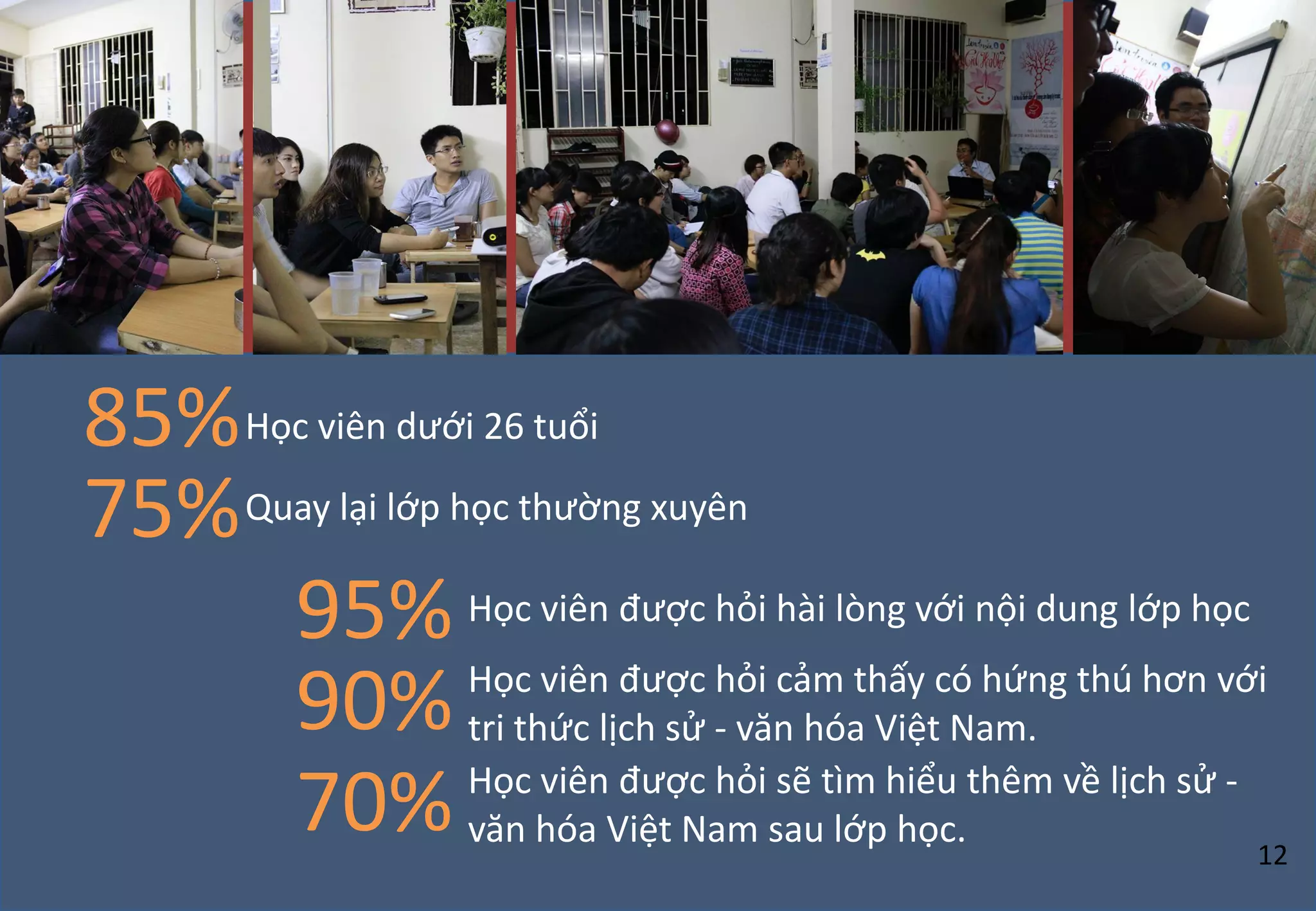 85%
75%
90%
95%
Học viên dưới 26 tuổi
Quay lại lớp học thường xuyên
Học viên được hỏi cảm thấy có hứng thú hơn với
tri thức lịch sử - văn hóa Việt Nam.
Học viên được hỏi hài lòng với nội dung lớp học
70% Học viên được hỏi sẽ tìm hiểu thêm về lịch sử -
văn hóa Việt Nam sau lớp học.
12
 