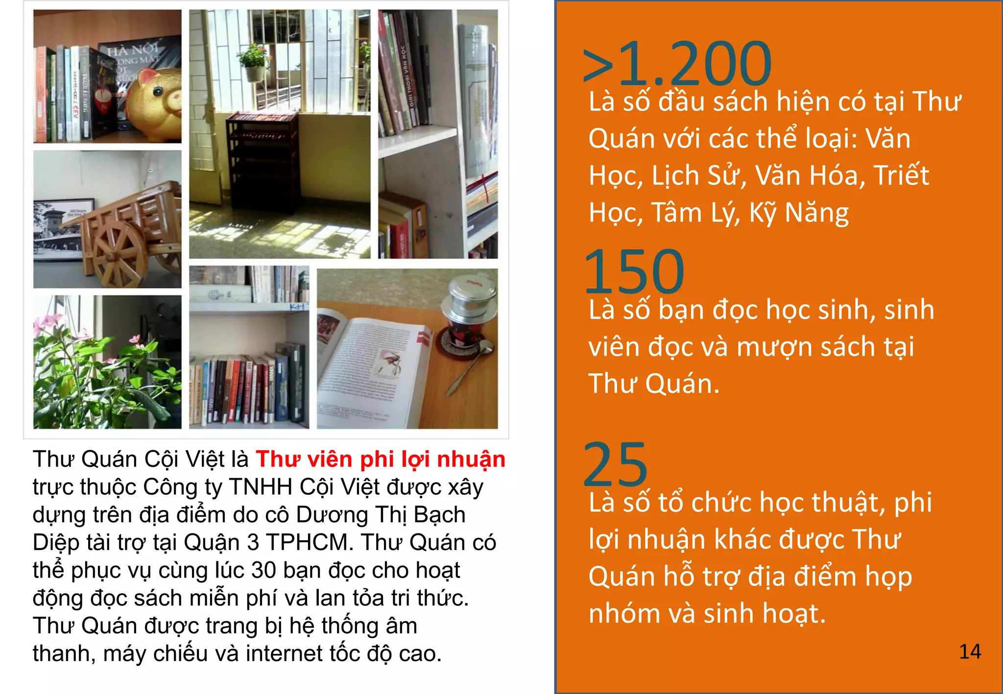 >1.200Là số đầu sách hiện có tại Thư
Quán với các thể loại: Văn
Học, Lịch Sử, Văn Hóa, Triết
Học, Tâm Lý, Kỹ Năng
150Là số bạn đọc học sinh, sinh
viên đọc và mượn sách tại
Thư Quán.
25Là số tổ chức học thuật, phi
lợi nhuận khác được Thư
Quán hỗ trợ địa điểm họp
nhóm và sinh hoạt.
Thƣ Quán Cội Việt là Thư viên phi lợi nhuận
trực thuộc Công ty TNHH Cội Việt đƣợc xây
dựng trên địa điểm do cô Dƣơng Thị Bạch
Diệp tài trợ tại Quận 3 TPHCM. Thƣ Quán có
thể phục vụ cùng lúc 30 bạn đọc cho hoạt
động đọc sách miễn phí và lan tỏa tri thức.
Thƣ Quán đƣợc trang bị hệ thống âm
thanh, máy chiếu và internet tốc độ cao. 14
 