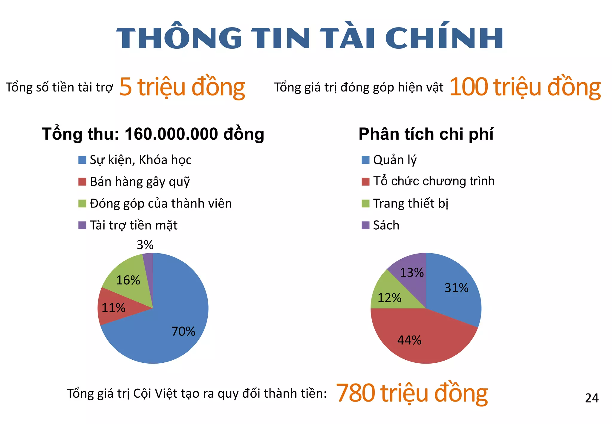 Thông tin tài chính
Tổng số tiền tài trợ Tổng giá trị đóng góp hiện vật5triệuđồng 100triệuđồng
70%
11%
16%
3%
Tổng thu: 160.000.000 đồng
Sự kiện, Khóa học
Bán hàng gây quỹ
Đóng góp của thành viên
Tài trợ tiền mặt
31%
44%
12%
13%
Phân tích chi phí
Quản l{
Tổ chức chƣơng trình
Trang thiết bị
Sách
Tổng giá trị Cội Việt tạo ra quy đổi thành tiền: 780triệuđồng 24
 