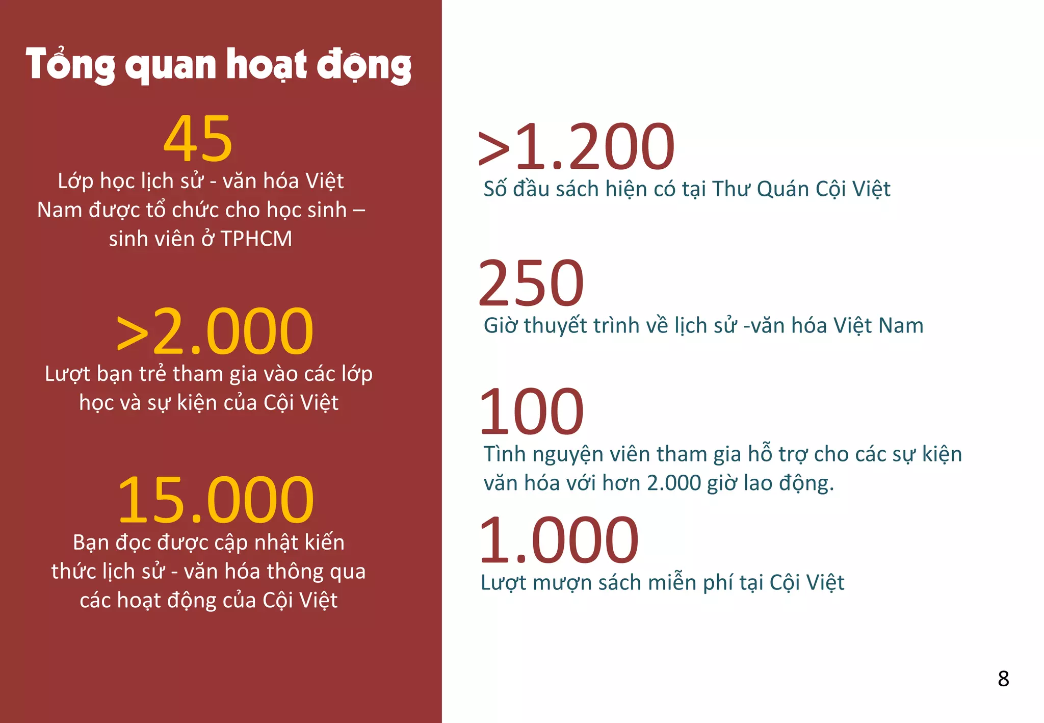 Tổng quan hoạt động
45
>2.000
15.000
Lớp học lịch sử - văn hóa Việt
Nam được tổ chức cho học sinh –
sinh viên ở TPHCM
Lượt bạn trẻ tham gia vào các lớp
học và sự kiện của Cội Việt
Bạn đọc được cập nhật kiến
thức lịch sử - văn hóa thông qua
các hoạt động của Cội Việt
1.000
Số đầu sách hiện có tại Thư Quán Cội Việt
250Giờ thuyết trình về lịch sử -văn hóa Việt Nam
>1.200
Lượt mượn sách miễn phí tại Cội Việt
100Tình nguyện viên tham gia hỗ trợ cho các sự kiện
văn hóa với hơn 2.000 giờ lao động.
8
 