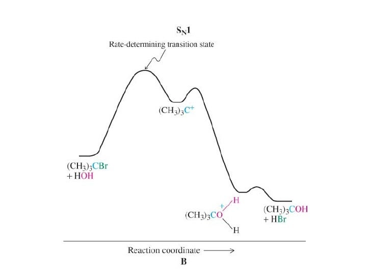 E2 reaction