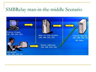SMBRelay man-in-the-middle Scenario 