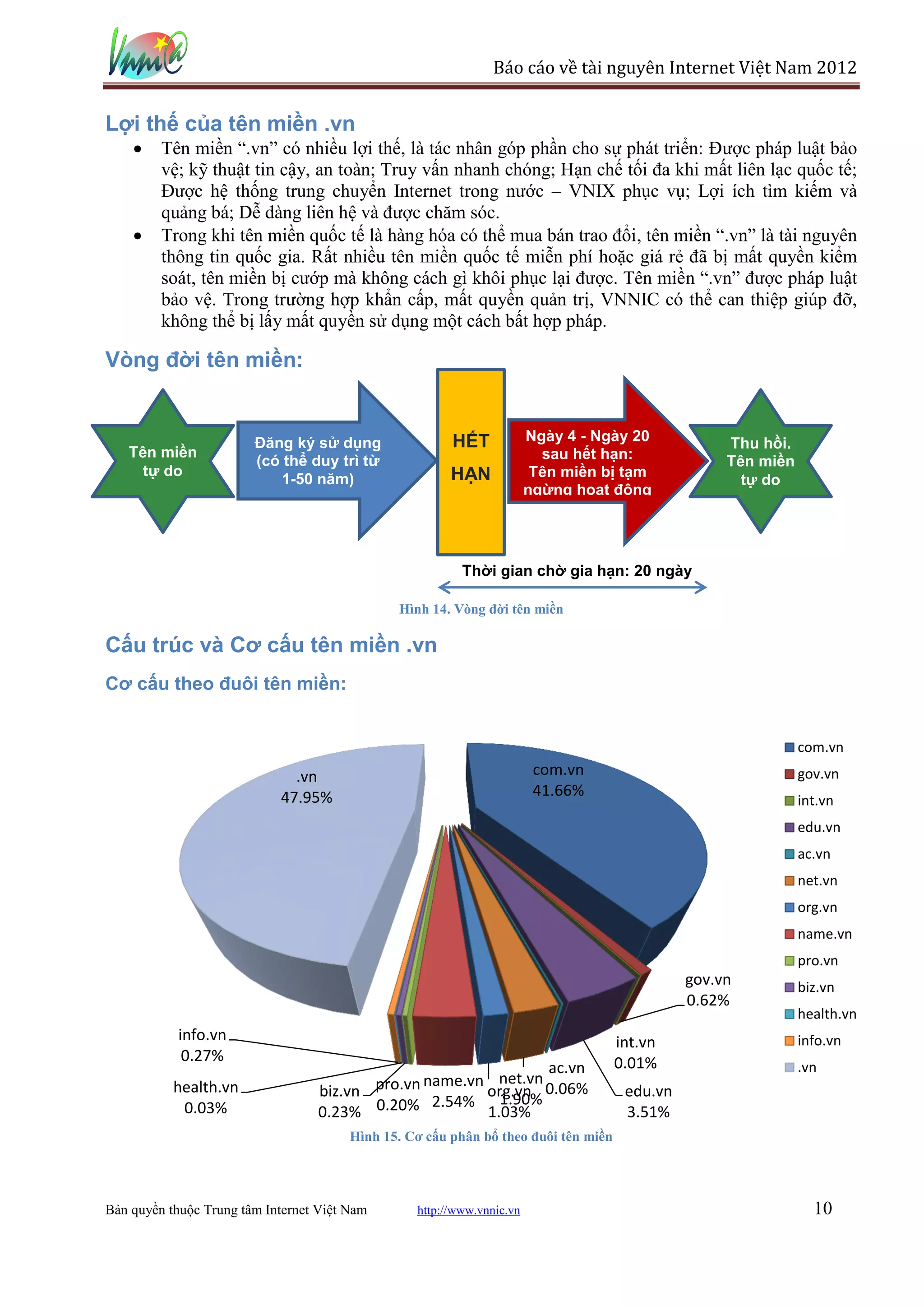 Báo cáo về tài nguyên Internet Việt Nam 2012


Lợi thế của tên miền .vn
         Tên miền “.vn” có nhiều lợi thế, là tác nhân góp phần cho sự phát triển: Được pháp luật bảo
         vệ; kỹ thuật tin cậy, an toàn; Truy vấn nhanh chóng; Hạn chế tối đa khi mất liên lạc quốc tế;
         Được hệ thống trung chuyển Internet trong nước – VNIX phục vụ; Lợi ích tìm kiếm và
         quảng bá; Dễ dàng liên hệ và được chăm sóc.
         Trong khi tên miền quốc tế là hàng hóa có thể mua bán trao đổi, tên miền “.vn” là tài nguyên
         thông tin quốc gia. Rất nhiều tên miền quốc tế miễn phí hoặc giá rẻ đã bị mất quyền kiểm
         soát, tên miền bị cướp mà không cách gì khôi phục lại được. Tên miền “.vn” được pháp luật
         bảo vệ. Trong trường hợp khẩn cấp, mất quyền quản trị, VNNIC có thể can thiệp giúp đỡ,
         không thể bị lấy mất quyền sử dụng một cách bất hợp pháp.

Vòng đời tên miền:


                        Đăng ký sử dụng                 HẾT             Ngày 4 - Ngày 20            Thu hồi.
   Tên miền                                                               sau hết hạn:
                        (có thể duy trì từ                                                          Tên miền
     tự do                                              HẠN              Tên miền bị tạm
                           1-50 năm)                                                                  tự do
                                                                        ngừng hoạt động




                                                          Thời gian chờ gia hạn: 20 ngày

                                               Hình 14. Vòng đời tên miền

Cấu trúc và Cơ cấu tên miền .vn
Cơ cấu theo đuôi tên miền:


                                                                                                               com.vn
                              .vn                                        com.vn                                gov.vn
                            47.95%                                       41.66%
                                                                                                               int.vn
                                                                                                               edu.vn
                                                                                                               ac.vn
                                                                                                               net.vn
                                                                                                               org.vn
                                                                                                               name.vn
                                                                                                               pro.vn
                                                                                               gov.vn          biz.vn
                                                                                               0.62%
                                                                                                               health.vn
           info.vn                                                                   int.vn                    info.vn
            0.27%                                                                    0.01%
                                                                 ac.vn                                         .vn
                                                          net.vn
                                         pro.vn name.vn org.vn 0.06%
           health.vn              biz.vn                                              edu.vn
                                                 2.54% 1.90%
            0.03%                 0.23% 0.20%           1.03%                         3.51%
                                        Hình 15. Cơ cấu phân bổ theo đuôi tên miền




Bản quyền thuộc Trung tâm Internet Việt Nam       http://www.vnnic.vn                                            10
 