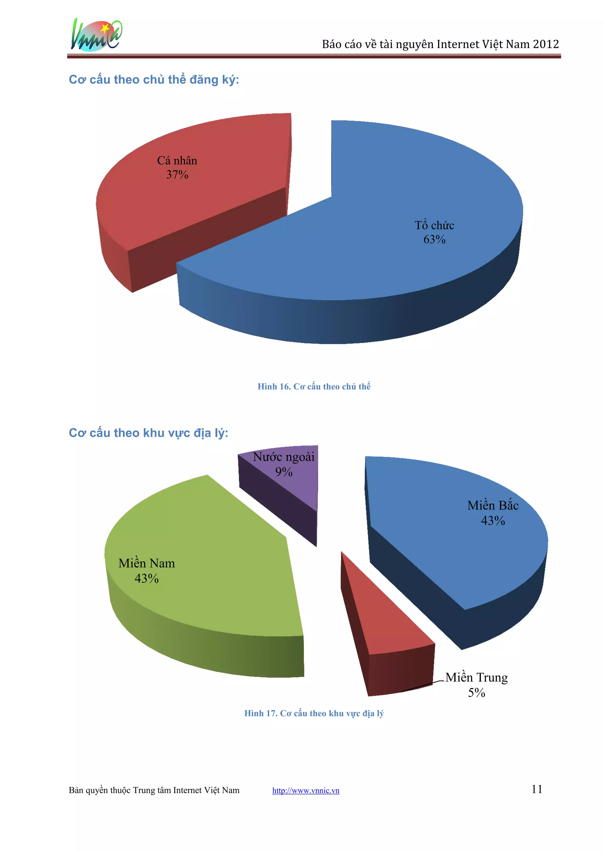 Báo cáo về tài nguyên Internet Việt Nam 2012

Cơ cấu theo chủ thể đăng ký:




                      Cá nhân
                       37%



                                                                                    Tổ chức
                                                                                     63%




                                                 Hình 16. Cơ cấu theo chủ thể




Cơ cấu theo khu vực địa lý:
                                                Nước ngoài
                                                   9%

                                                                                              Miền Bắc
                                                                                                43%


            Miền Nam
              43%




                                                                                         Miền Trung
                                                                                            5%
                                              Hình 17. Cơ cấu theo khu vực địa lý




Bản quyền thuộc Trung tâm Internet Việt Nam          http://www.vnnic.vn                                 11
 