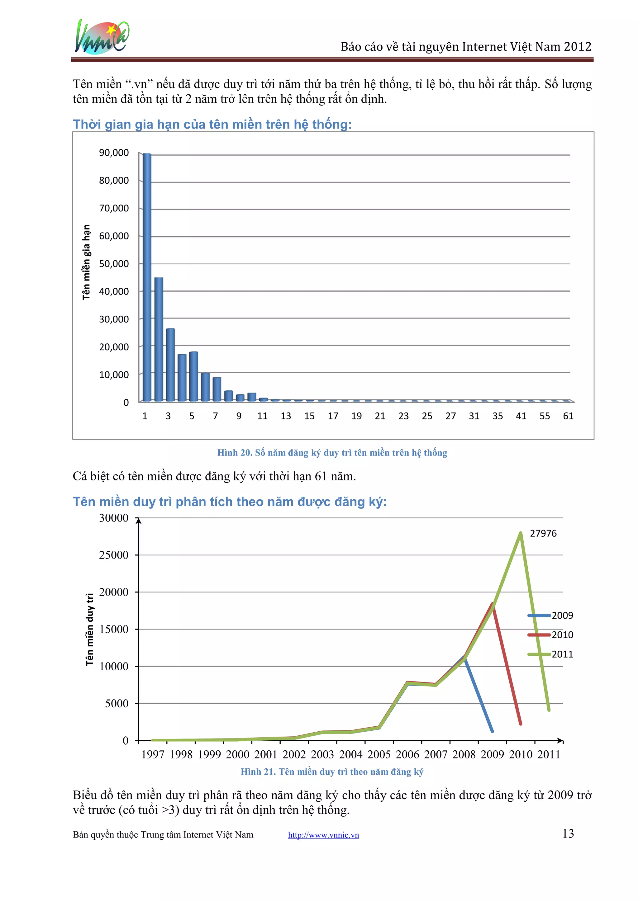 Báo cáo về tài nguyên Internet Việt Nam 2012

Tên miền “.vn” nếu đã được duy trì tới năm thứ ba trên hệ thống, tỉ lệ bỏ, thu hồi rất thấp. Số lượng
tên miền đã tồn tại từ 2 năm trở lên trên hệ thống rất ổn định.

Thời gian gia hạn của tên miền trên hệ thống:

                          90,000

                          80,000

                          70,000
  Tên miền gia hạn




                          60,000

                          50,000

                          40,000

                          30,000

                          20,000

                          10,000

                              0
                                   1   3   5   7    9    11   13    15    17    19    21   23   25   27   31   35   41    55     61


                                                Hình 20. Số năm đăng ký duy trì tên miền trên hệ thống

Cá biệt có tên miền được đăng ký với thời hạn 61 năm.

Tên miền duy trì phân tích theo năm được đăng ký:
                          30000
                                                                                                                         27976

                          25000


                          20000
       Tên miền duy trì




                                                                                                                               2009
                          15000                                                                                                2010
                                                                                                                               2011
                          10000


                           5000


                              0
                                   1997 1998 1999 2000 2001 2002 2003 2004 2005 2006 2007 2008 2009 2010 2011
                                                     Hình 21. Tên miền duy trì theo năm đăng ký

Biểu đồ tên miền duy trì phân rã theo năm đăng ký cho thấy các tên miền được đăng ký từ 2009 trở
về trước (có tuổi >3) duy trì rất ổn định trên hệ thống.
Bản quyền thuộc Trung tâm Internet Việt Nam                     http://www.vnnic.vn                                              13
 