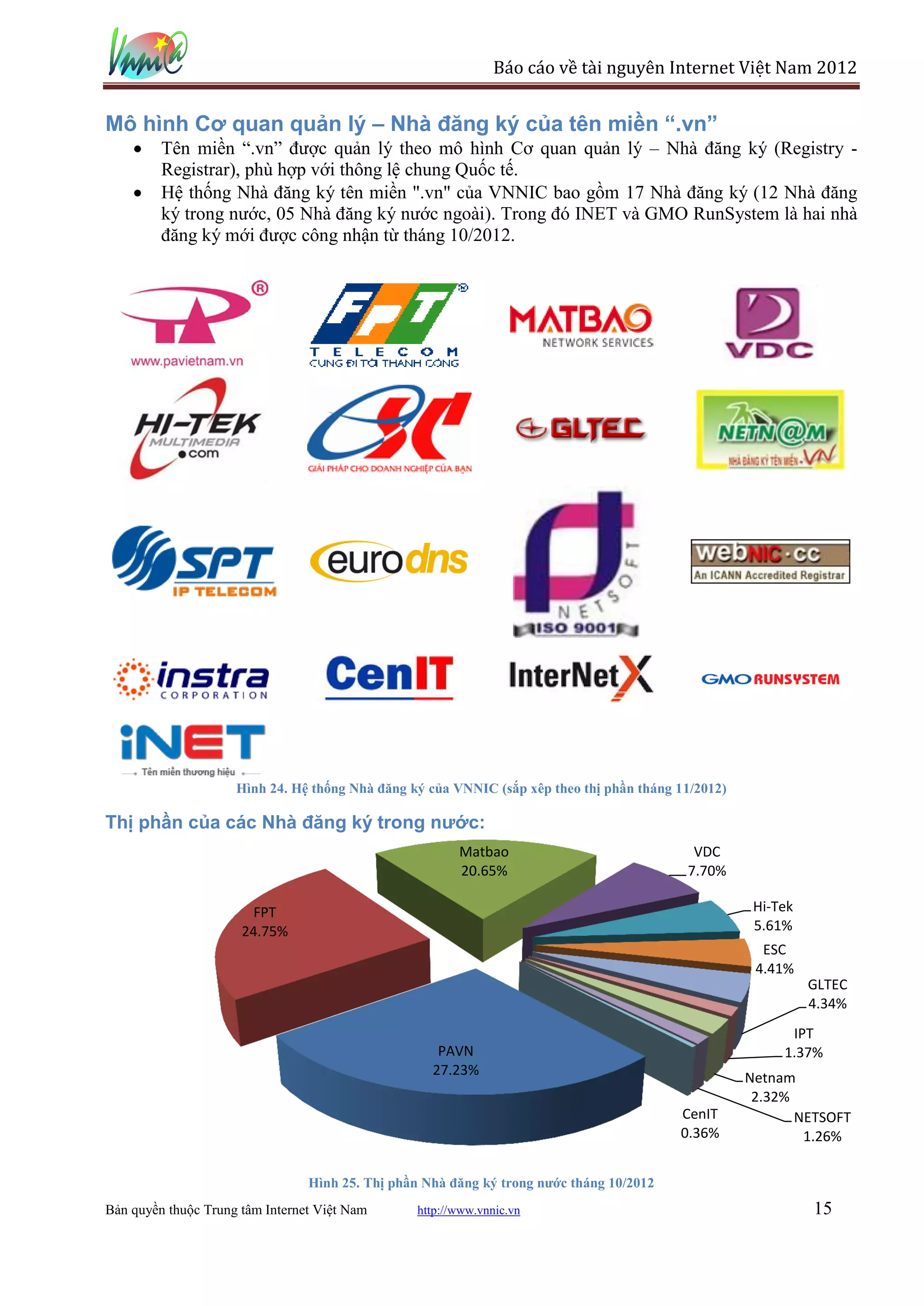 Báo cáo về tài nguyên Internet Việt Nam 2012


Mô hình Cơ quan quản lý – Nhà đăng ký của tên miền “.vn”
         Tên miền “.vn” được quản lý theo mô hình Cơ quan quản lý – Nhà đăng ký (Registry -
         Registrar), phù hợp với thông lệ chung Quốc tế.
         Hệ thống Nhà đăng ký tên miền ".vn" của VNNIC bao gồm 17 Nhà đăng ký (12 Nhà đăng
         ký trong nước, 05 Nhà đăng ký nước ngoài). Trong đó INET và GMO RunSystem là hai nhà
         đăng ký mới được công nhận từ tháng 10/2012.




                     Hình 24. Hệ thống Nhà đăng ký của VNNIC (sắp xêp theo thị phần tháng 11/2012)

Thị phần của các Nhà đăng ký trong nước:
                                                         Matbao                             VDC
                                                         20.65%                            7.70%

                       FPT                                                                            Hi-Tek
                      24.75%                                                                          5.61%
                                                                                                       ESC
                                                                                                      4.41%
                                                                                                               GLTEC
                                                                                                               4.34%
                                                                                                           IPT
                                                     PAVN                                                 1.37%
                                                    27.23%
                                                                                                     Netnam
                                                                                                      2.32%
                                                                                          CenIT             NETSOFT
                                                                                          0.36%              1.26%

                                 Hình 25. Thị phần Nhà đăng ký trong nước tháng 10/2012
Bản quyền thuộc Trung tâm Internet Việt Nam       http://www.vnnic.vn                                          15
 
