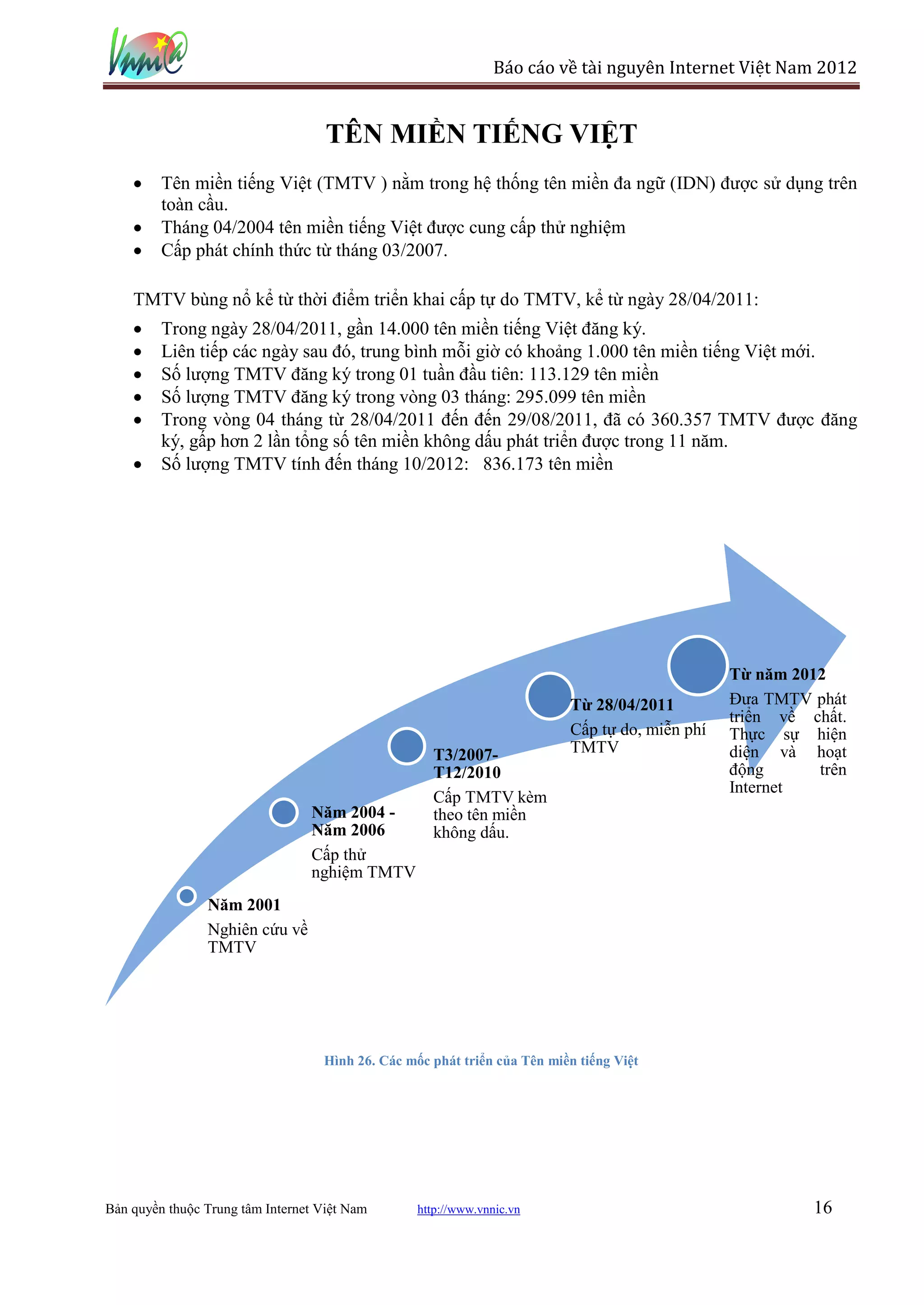 Báo cáo về tài nguyên Internet Việt Nam 2012


                                    TÊN MIỀN TIẾNG VIỆT
         Tên miền tiếng Việt (TMTV ) nằm trong hệ thống tên miền đa ngữ (IDN) được sử dụng trên
         toàn cầu.
         Tháng 04/2004 tên miền tiếng Việt được cung cấp thử nghiệm
         Cấp phát chính thức từ tháng 03/2007.

    TMTV bùng nổ kể từ thời điểm triển khai cấp tự do TMTV, kể từ ngày 28/04/2011:
         Trong ngày 28/04/2011, gần 14.000 tên miền tiếng Việt đăng ký.
         Liên tiếp các ngày sau đó, trung bình mỗi giờ có khoảng 1.000 tên miền tiếng Việt mới.
         Số lượng TMTV đăng ký trong 01 tuần đầu tiên: 113.129 tên miền
         Số lượng TMTV đăng ký trong vòng 03 tháng: 295.099 tên miền
         Trong vòng 04 tháng từ 28/04/2011 đến đến 29/08/2011, đã có 360.357 TMTV được đăng
         ký, gấp hơn 2 lần tổng số tên miền không dấu phát triển được trong 11 năm.
         Số lượng TMTV tính đến tháng 10/2012: 836.173 tên miền




                                                                                                Từ năm 2012
                                                                          Từ 28/04/2011         Đưa TMTV phát
                                                                                                triển về chất.
                                                                          Cấp tự do, miễn phí   Thực sự hiện
                                                    T3/2007-              TMTV                  diện và hoạt
                                                    T12/2010                                    động      trên
                                                                                                Internet
                                                    Cấp TMTV kèm
                                 Năm 2004 -         theo tên miền
                                 Năm 2006           không dấu.
                                 Cấp thử
                                 nghiệm TMTV
                Năm 2001
                Nghiên cứu về
                TMTV




                                   Hình 26. Các mốc phát triển của Tên miền tiếng Việt




Bản quyền thuộc Trung tâm Internet Việt Nam       http://www.vnnic.vn                                     16
 