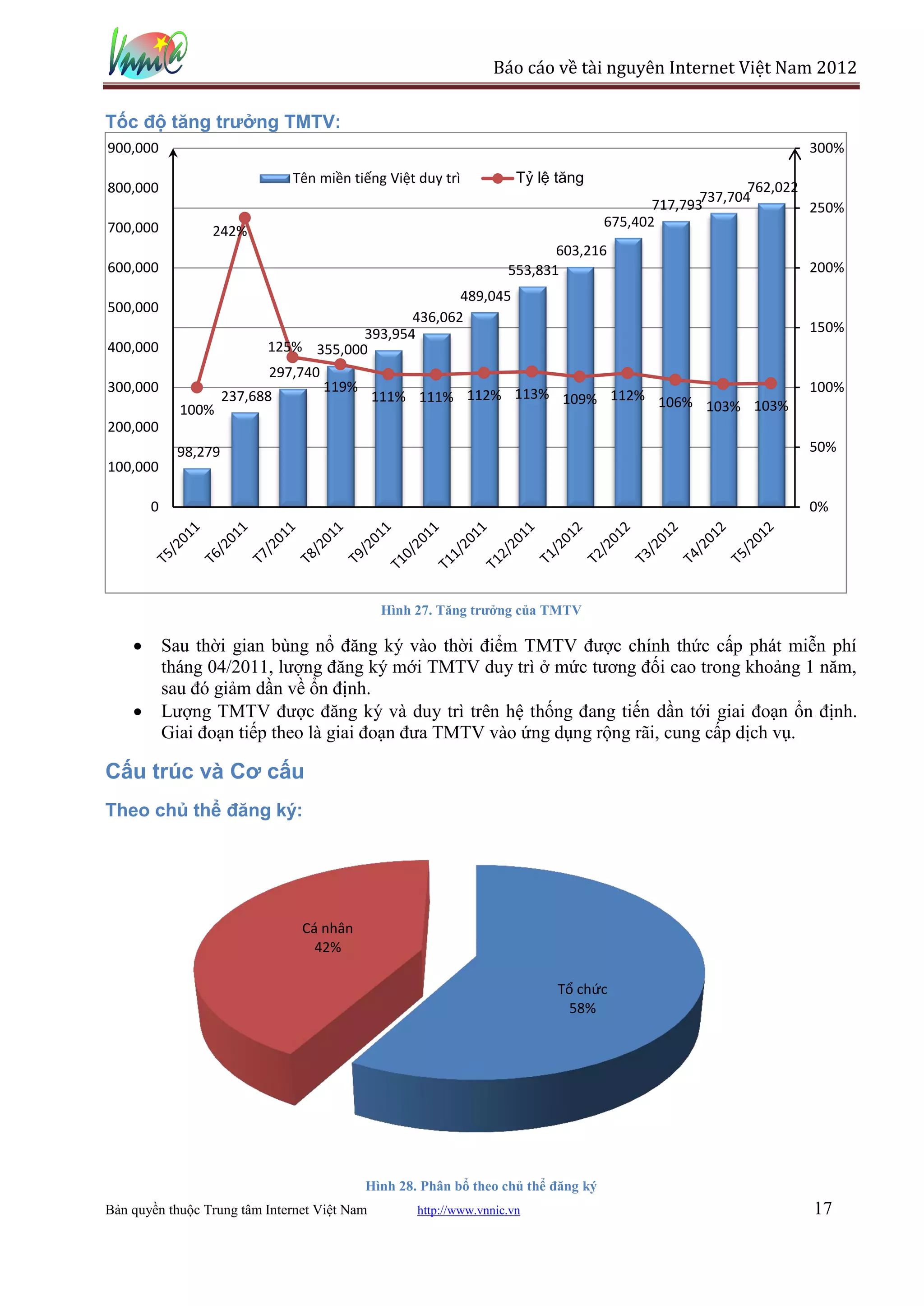 Báo cáo về tài nguyên Internet Việt Nam 2012

Tốc độ tăng trưởng TMTV:
900,000                                                                                                       300%
                              Tên miền tiếng Việt duy trì            Tỷ lệ tăng
800,000                                                                                                762,022
                                                                                                737,704
                                                                                         717,793               250%
700,000                                                                           675,402
                 242%
                                                                          603,216
600,000                                                            553,831                                    200%
                                                    489,045
500,000
                                             436,062
                                      393,954                                                                 150%
400,000                 125% 355,000
                         297,740
300,000                          119%                                                                         100%
                  237,688              111% 111% 112% 113% 109% 112% 106%
             100%                                                         103% 103%
200,000
            98,279                                                                                            50%
100,000

       0                                                                                                      0%




                                              Hình 27. Tăng trưởng của TMTV

           Sau thời gian bùng nổ đăng ký vào thời điểm TMTV được chính thức cấp phát miễn phí
           tháng 04/2011, lượng đăng ký mới TMTV duy trì ở mức tương đối cao trong khoảng 1 năm,
           sau đó giảm dần về ổn định.
           Lượng TMTV được đăng ký và duy trì trên hệ thống đang tiến dần tới giai đoạn ổn định.
           Giai đoạn tiếp theo là giai đoạn đưa TMTV vào ứng dụng rộng rãi, cung cấp dịch vụ.

Cấu trúc và Cơ cấu
Theo chủ thể đăng ký:




                                Cá nhân
                                  42%

                                                                           Tổ chức
                                                                             58%




                                          Hình 28. Phân bổ theo chủ thể đăng ký
Bản quyền thuộc Trung tâm Internet Việt Nam        http://www.vnnic.vn                                        17
 