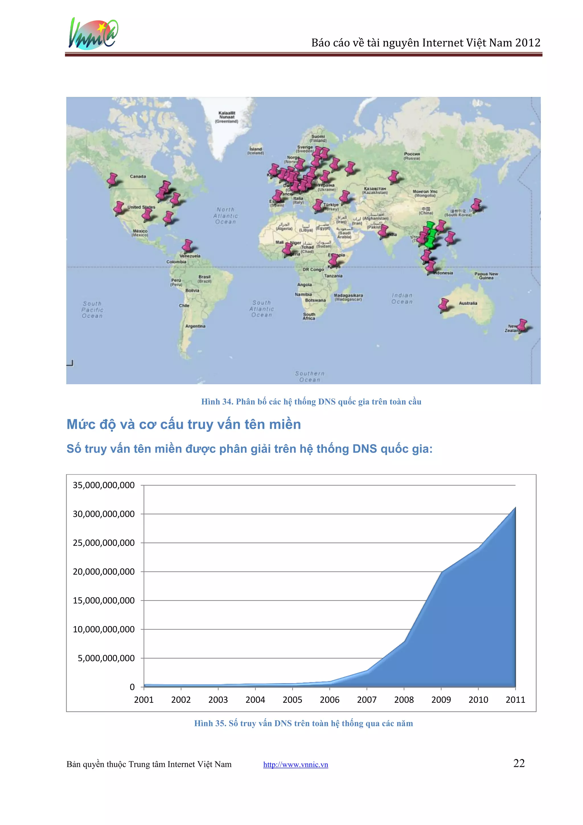Báo cáo về tài nguyên Internet Việt Nam 2012




                                   Hình 34. Phân bố các hệ thống DNS quốc gia trên toàn cầu

Mức độ và cơ cấu truy vấn tên miền
Số truy vấn tên miền được phân giải trên hệ thống DNS quốc gia:


 35,000,000,000

 30,000,000,000

 25,000,000,000

 20,000,000,000

 15,000,000,000

 10,000,000,000

  5,000,000,000

                0
                 2001      2002      2003     2004      2005       2006   2007      2008      2009   2010   2011

                                  Hình 35. Số truy vấn DNS trên toàn hệ thống qua các năm



Bản quyền thuộc Trung tâm Internet Việt Nam        http://www.vnnic.vn                                       22
 