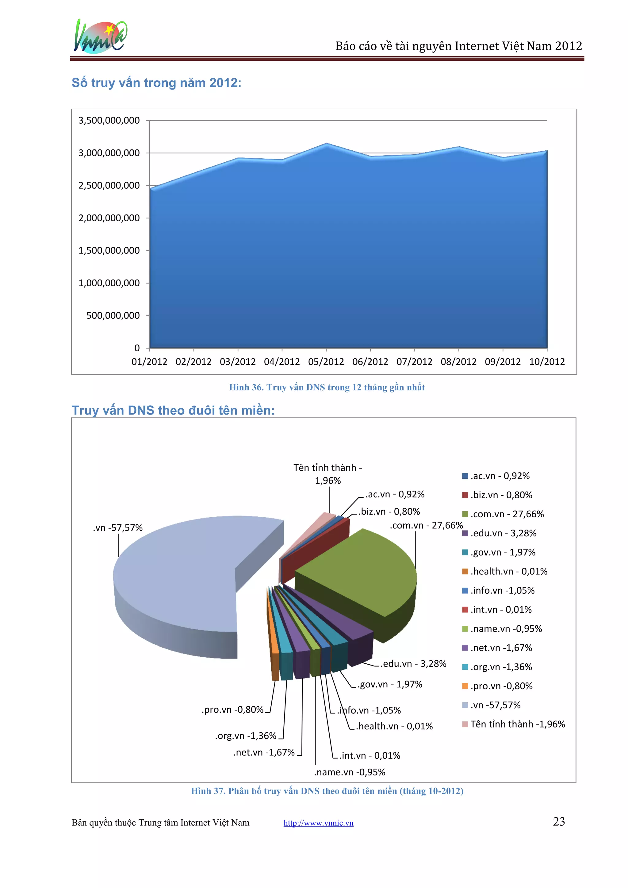 Báo cáo về tài nguyên Internet Việt Nam 2012

Số truy vấn trong năm 2012:

 3,500,000,000


 3,000,000,000


 2,500,000,000


 2,000,000,000


 1,500,000,000


 1,000,000,000


   500,000,000


               0
              01/2012 02/2012 03/2012 04/2012 05/2012 06/2012 07/2012 08/2012 09/2012 10/2012

                                      Hình 36. Truy vấn DNS trong 12 tháng gần nhất

Truy vấn DNS theo đuôi tên miền:



                                                     Tên tỉnh thành -
                                                          1,96%                                  .ac.vn - 0,92%
                                                                           .ac.vn - 0,92%        .biz.vn - 0,80%
                                                                         .biz.vn - 0,80%          .com.vn - 27,66%
     .vn -57,57%                                                                 .com.vn - 27,66%
                                                                                                  .edu.vn - 3,28%
                                                                                                 .gov.vn - 1,97%
                                                                                                 .health.vn - 0,01%
                                                                                                 .info.vn -1,05%
                                                                                                 .int.vn - 0,01%
                                                                                                 .name.vn -0,95%
                                                                                                 .net.vn -1,67%
                                                                              .edu.vn - 3,28%    .org.vn -1,36%
                                                                         .gov.vn - 1,97%         .pro.vn -0,80%

                               .pro.vn -0,80%                                                    .vn -57,57%
                                                                 .info.vn -1,05%
                                                                         .health.vn - 0,01%      Tên tỉnh thành -1,96%
                                  .org.vn -1,36%
                                       .net.vn -1,67%             .int.vn - 0,01%
                                                           .name.vn -0,95%
                            Hình 37. Phân bố truy vấn DNS theo đuôi tên miền (tháng 10-2012)


Bản quyền thuộc Trung tâm Internet Việt Nam        http://www.vnnic.vn                                                23
 